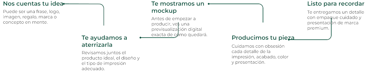 Proceso: De tu idea a tus manos